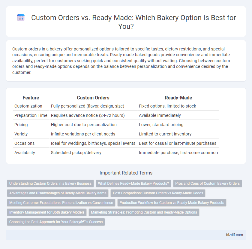 Custom Orders vs. Ready-Made: Which Bakery Option Is Best for You?