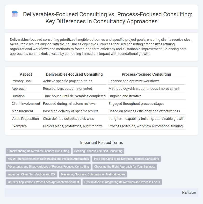 Deliverables-Focused Consulting vs. Process-Focused Consulting: Key Differences in Consultancy Approaches