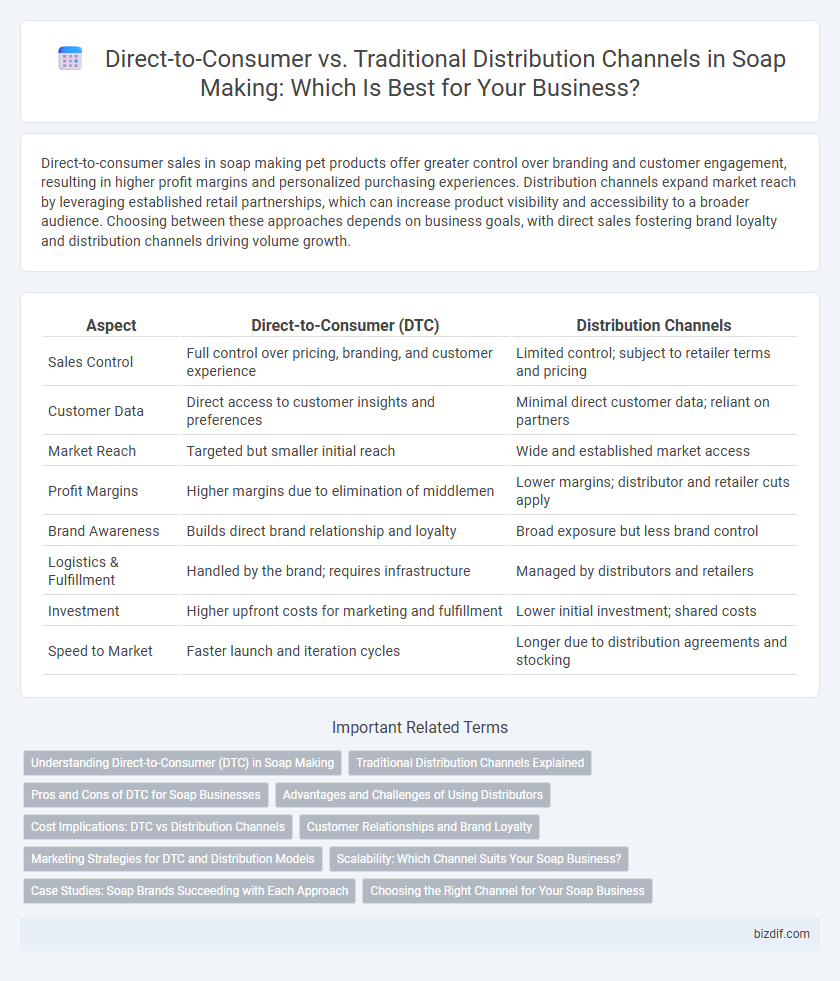 Direct-to-Consumer vs. Traditional Distribution Channels in Soap Making: Which Is Best for Your Business?