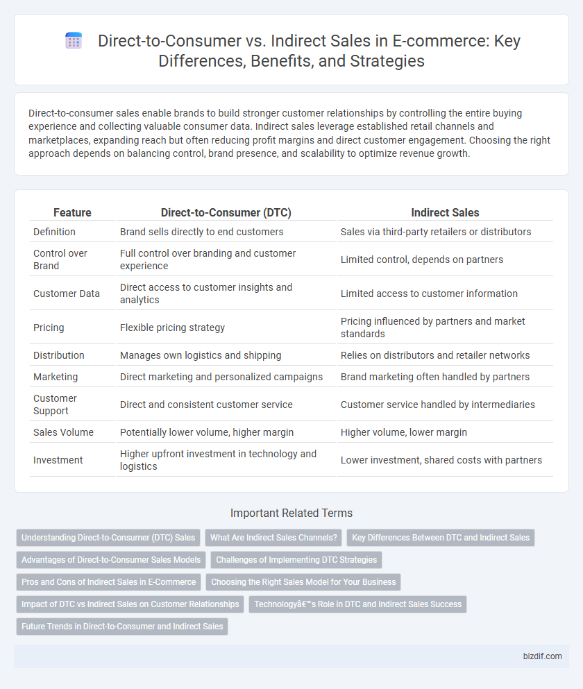 Direct-to-Consumer vs. Indirect Sales in E-commerce: Key Differences, Benefits, and Strategies