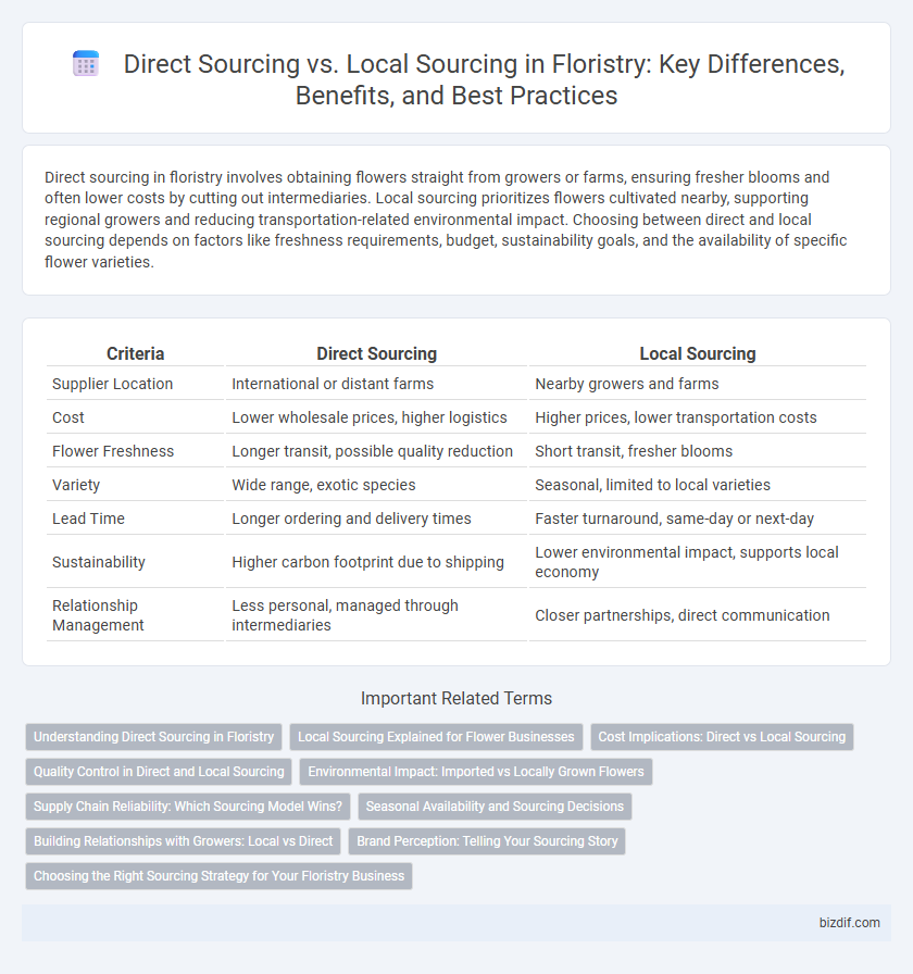 Direct Sourcing vs. Local Sourcing in Floristry: Key Differences, Benefits, and Best Practices