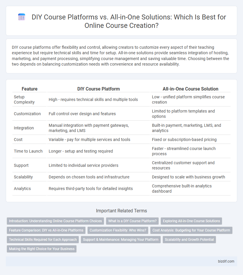DIY Course Platforms vs. All-in-One Solutions: Which Is Best for Online Course Creation?