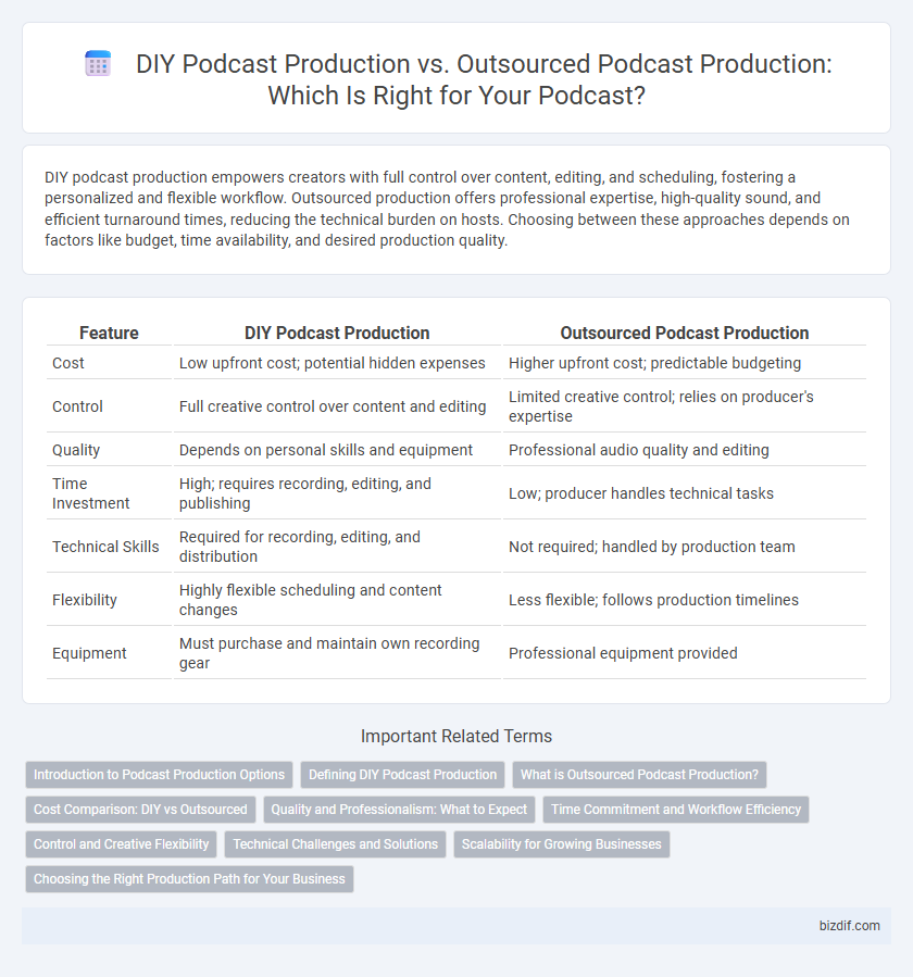 DIY Podcast Production vs. Outsourced Podcast Production: Which Is Right for Your Podcast?