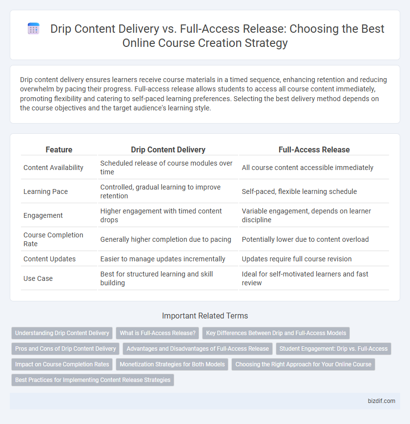 Drip Content Delivery vs. Full-Access Release: Choosing the Best Online Course Creation Strategy