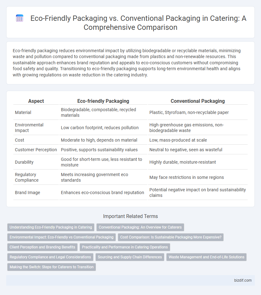 Eco-Friendly Packaging vs. Conventional Packaging in Catering: A Comprehensive Comparison