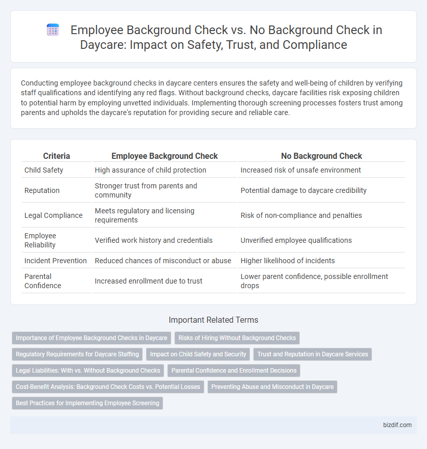 Employee Background Check vs. No Background Check in Daycare: Impact on Safety, Trust, and Compliance