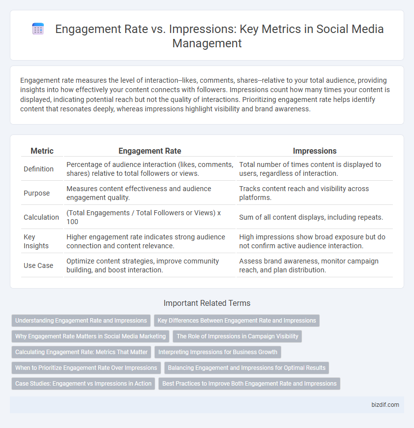 Engagement Rate vs. Impressions: Key Metrics in Social Media Management