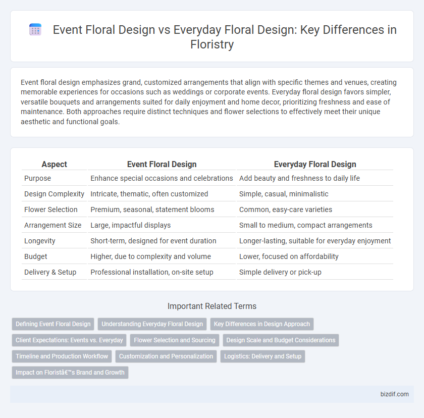 Event Floral Design vs Everyday Floral Design: Key Differences in Floristry