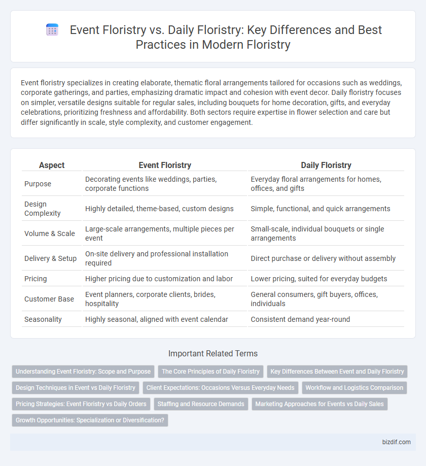 Event Floristry vs. Daily Floristry: Key Differences and Best Practices in Modern Floristry