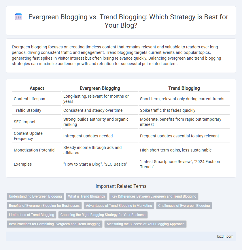 Evergreen Blogging vs. Trend Blogging: Which Strategy is Best for Your Blog?