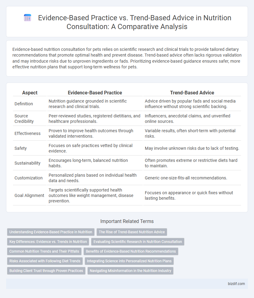 Evidence-Based Practice vs. Trend-Based Advice in Nutrition Consultation: A Comparative Analysis