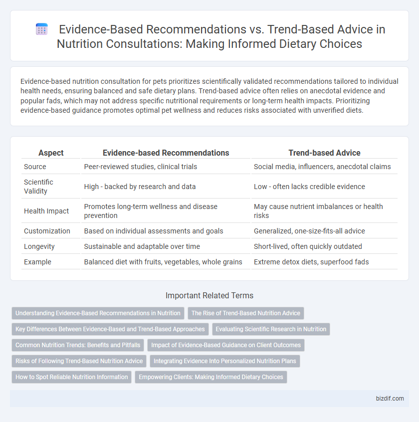 Evidence-Based Recommendations vs. Trend-Based Advice in Nutrition Consultations: Making Informed Dietary Choices