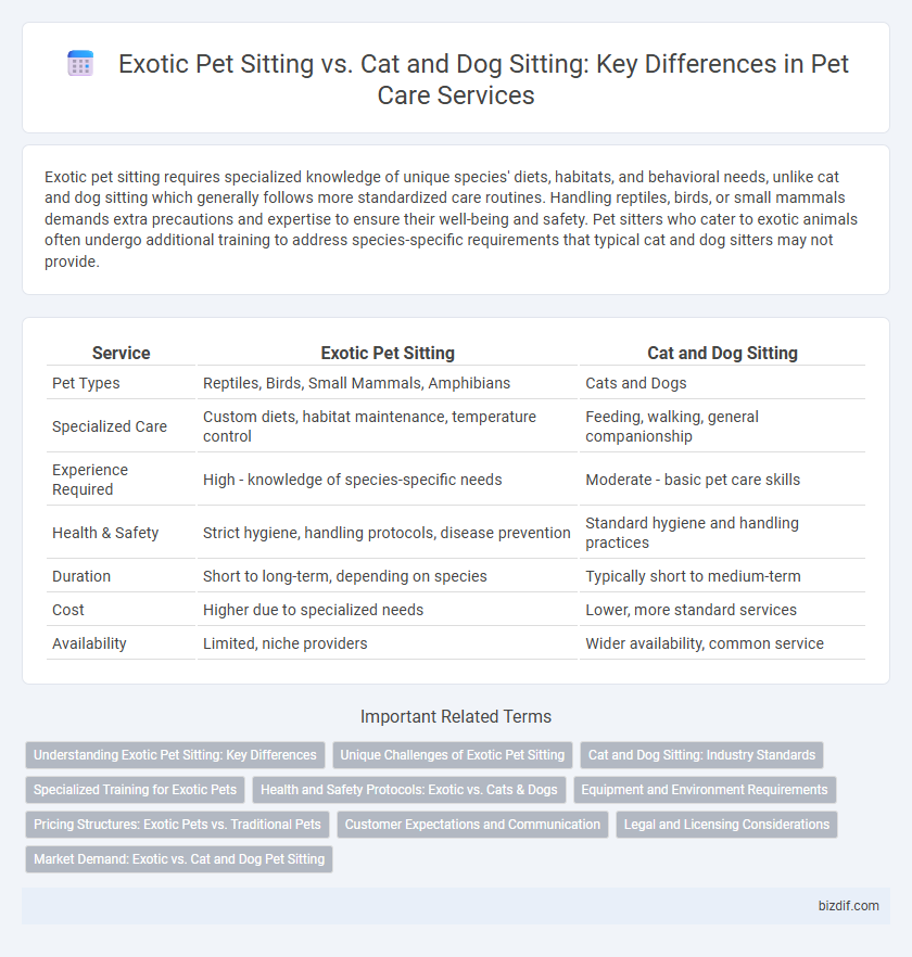 Exotic Pet Sitting vs. Cat and Dog Sitting: Key Differences in Pet Care Services