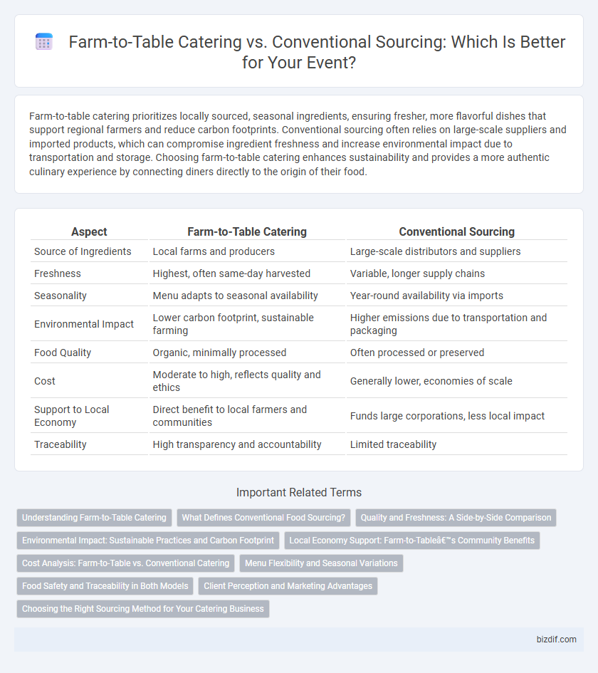 Farm-to-Table Catering vs. Conventional Sourcing: Which Is Better for Your Event?