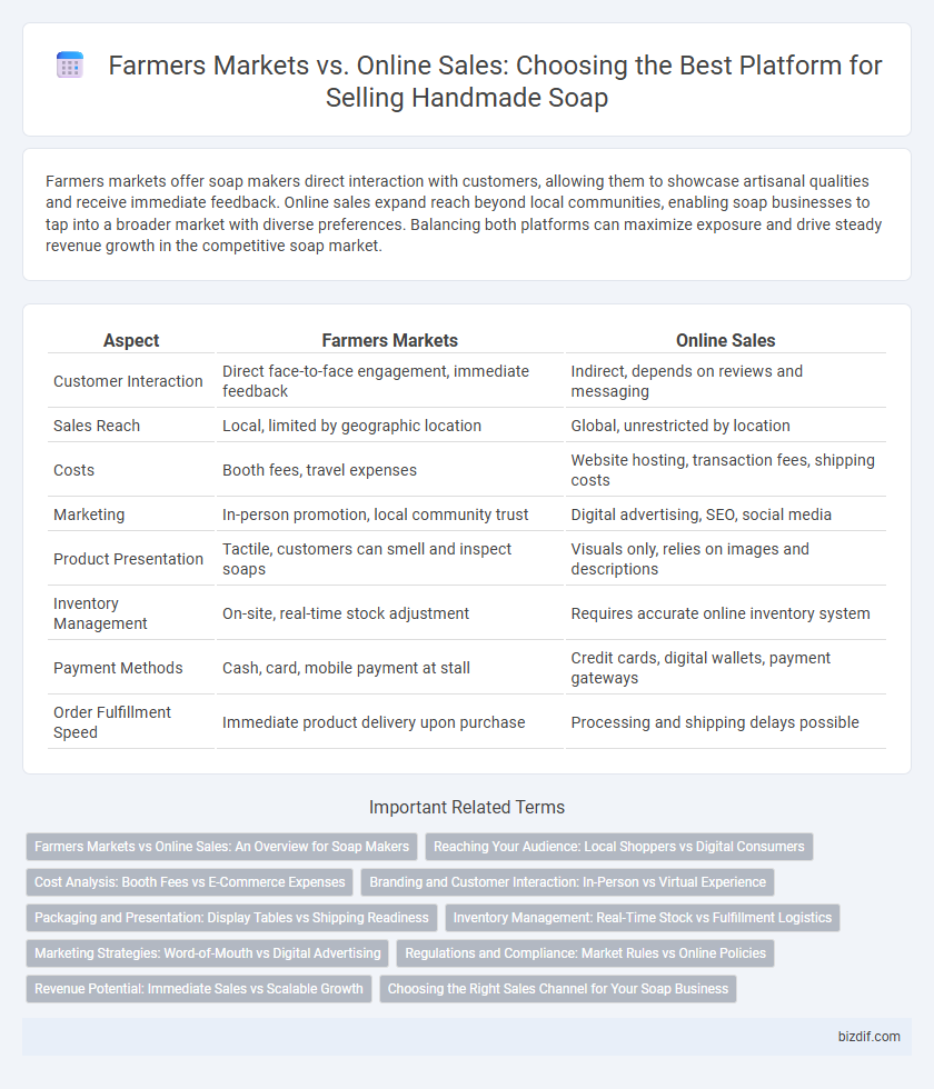 Farmers Markets vs. Online Sales: Choosing the Best Platform for Selling Handmade Soap
