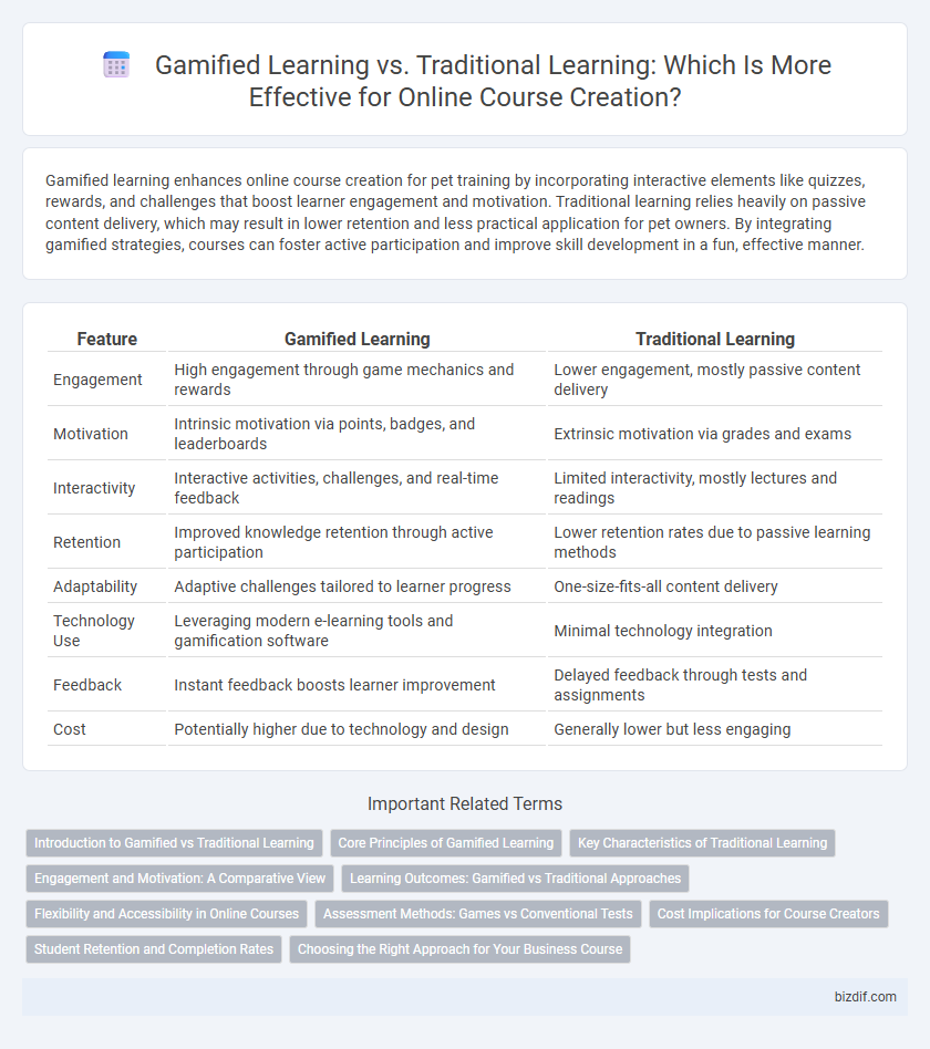 Gamified Learning vs. Traditional Learning: Which Is More Effective for Online Course Creation?