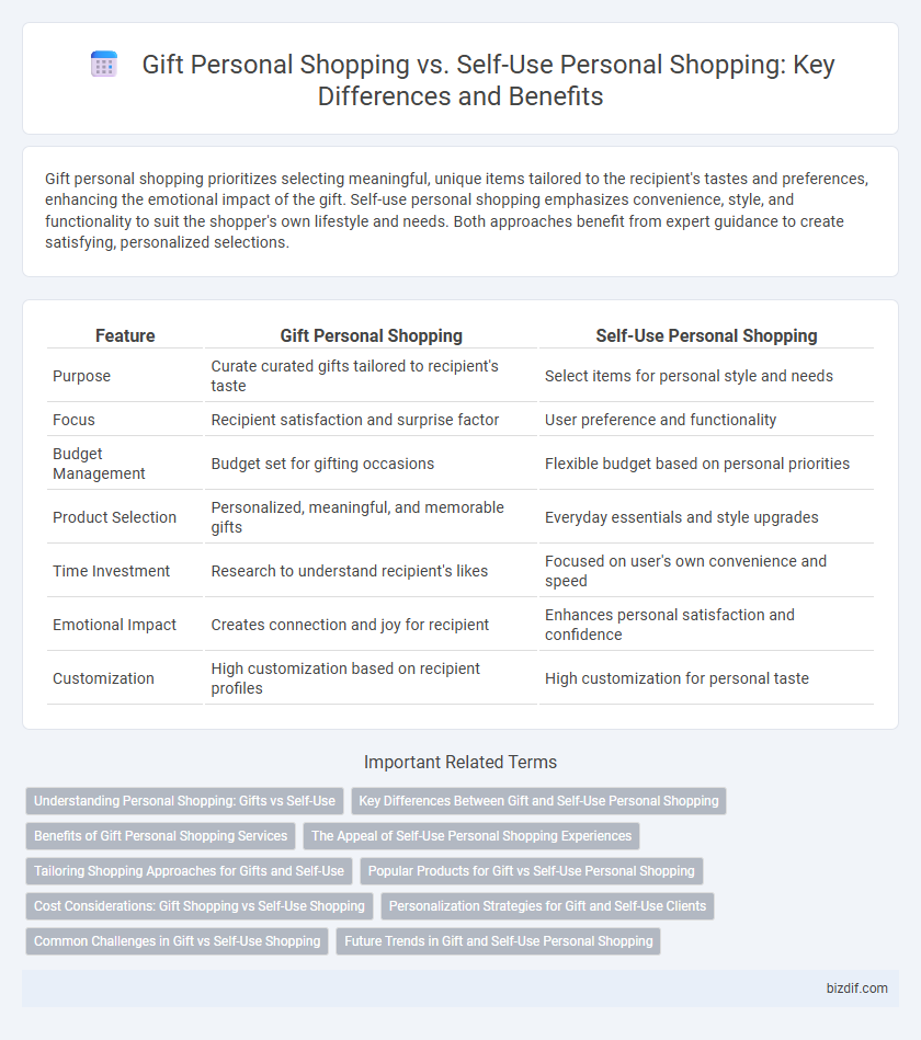 Gift Personal Shopping vs. Self-Use Personal Shopping: Key Differences and Benefits