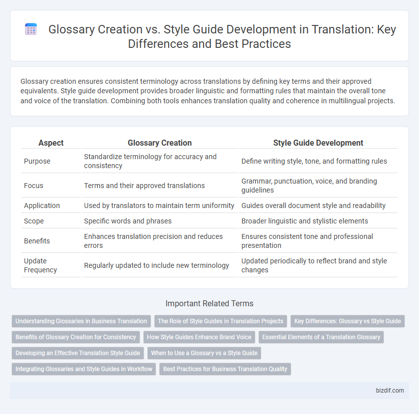 Glossary Creation vs. Style Guide Development in Translation: Key Differences and Best Practices