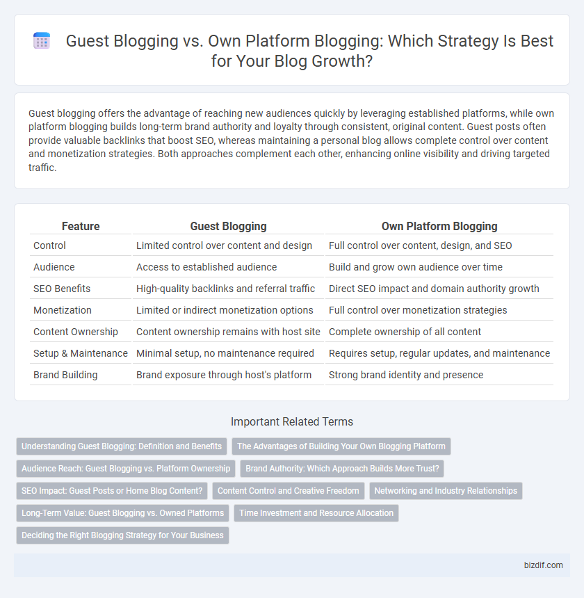 Guest Blogging vs. Own Platform Blogging: Which Strategy Is Best for Your Blog Growth?