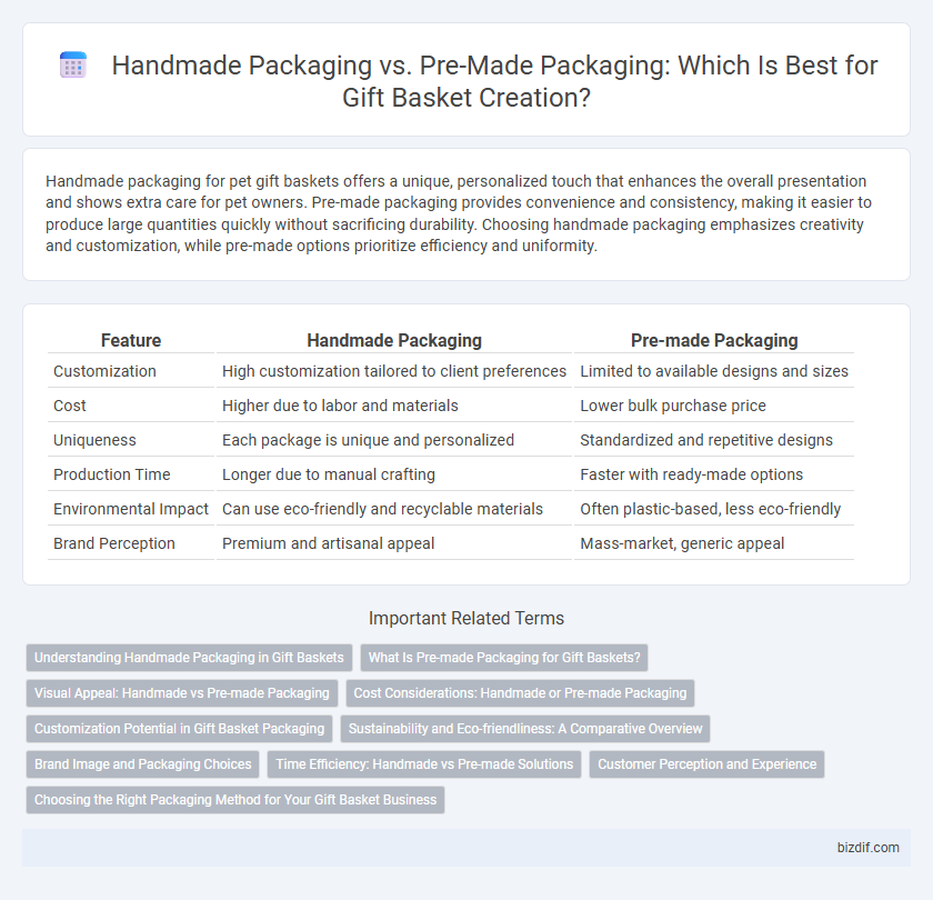 Handmade Packaging vs. Pre-Made Packaging: Which Is Best for Gift Basket Creation?