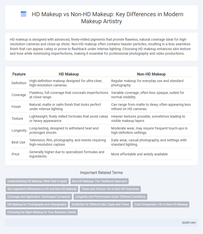 HD Makeup vs Non-HD Makeup: Key Differences in Modern Makeup Artistry