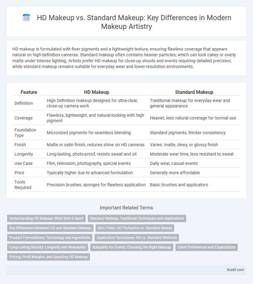 HD Makeup vs. Standard Makeup: Key Differences in Modern Makeup Artistry