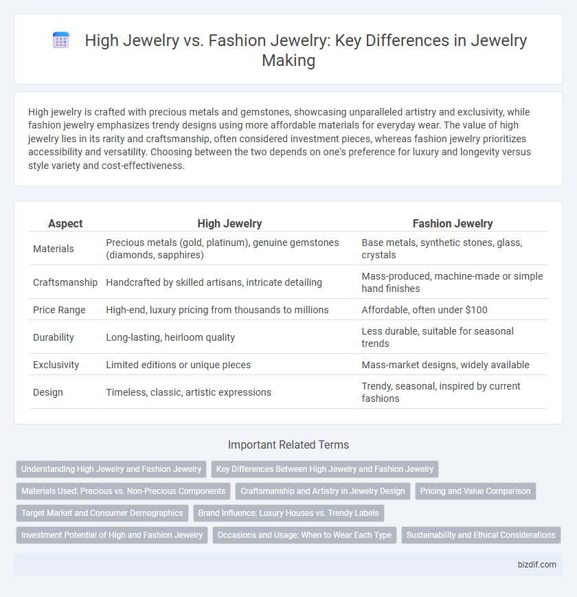 High Jewelry vs. Fashion Jewelry: Key Differences in Jewelry Making