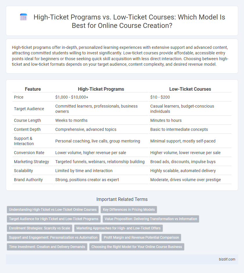 High-Ticket Programs vs. Low-Ticket Courses: Which Model Is Best for Online Course Creation?