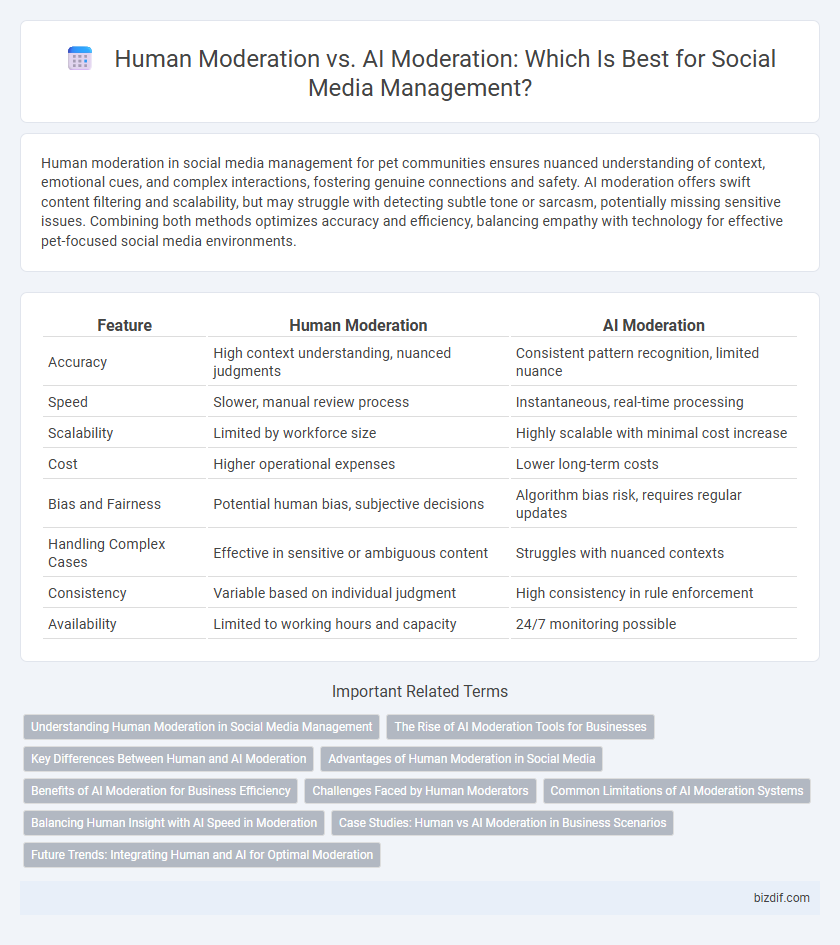 Human Moderation vs. AI Moderation: Which Is Best for Social Media Management?