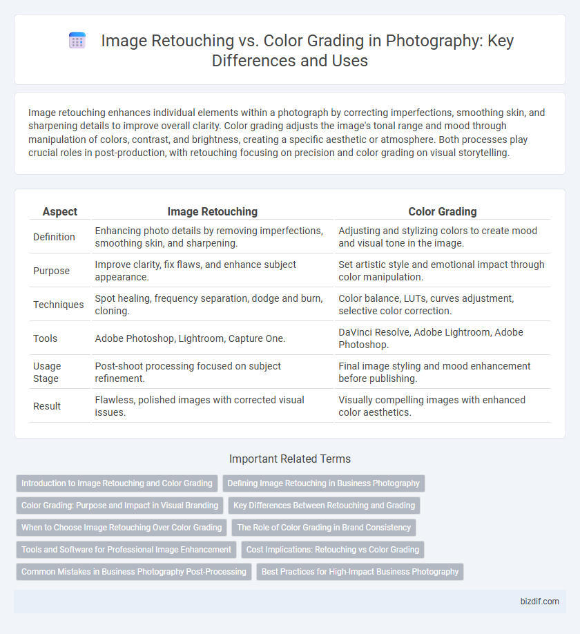 Image Retouching vs. Color Grading in Photography: Key Differences and Uses