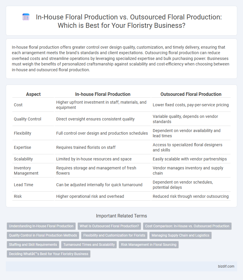 In-House Floral Production vs. Outsourced Floral Production: Which is Best for Your Floristry Business?