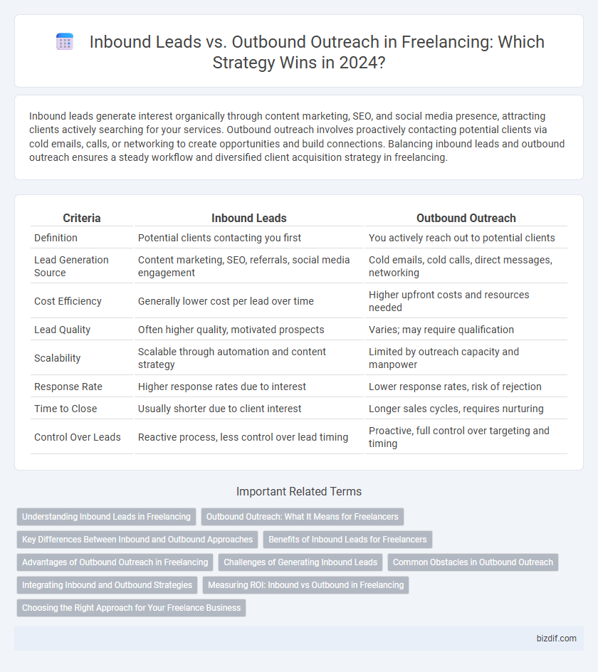 Inbound Leads vs. Outbound Outreach in Freelancing: Which Strategy Wins in 2024?