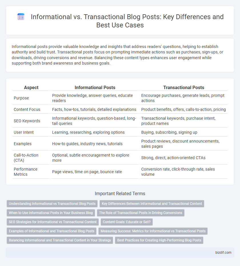Informational vs. Transactional Blog Posts: Key Differences and Best Use Cases