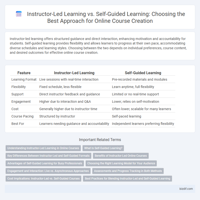 Instructor-Led Learning vs. Self-Guided Learning: Choosing the Best Approach for Online Course Creation