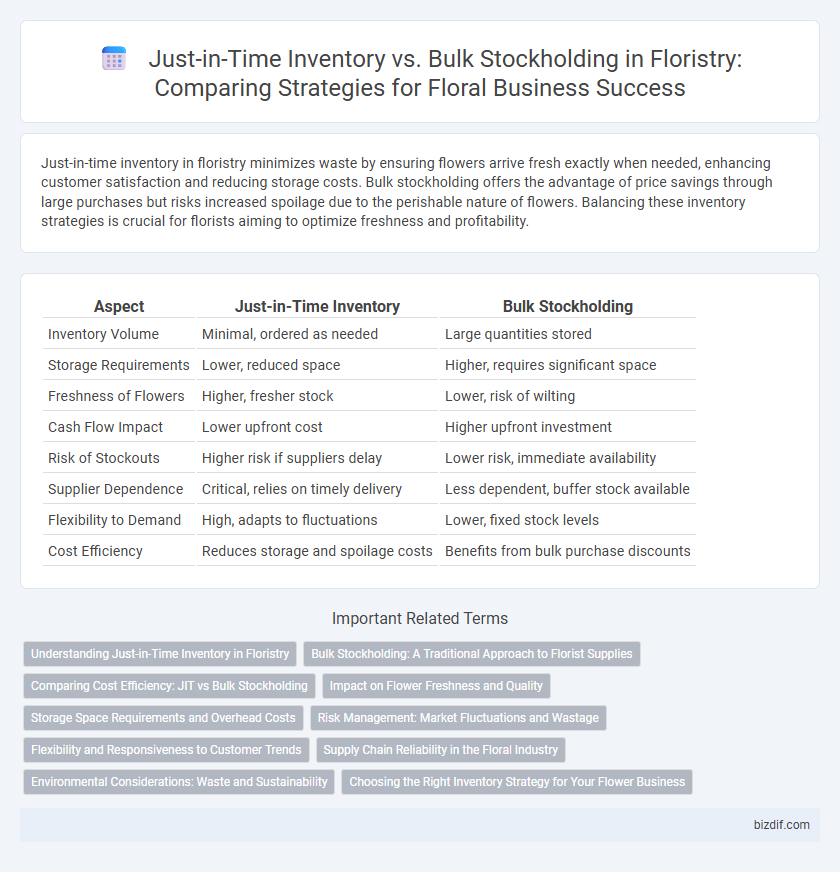 Just-in-Time Inventory vs. Bulk Stockholding in Floristry: Comparing Strategies for Floral Business Success