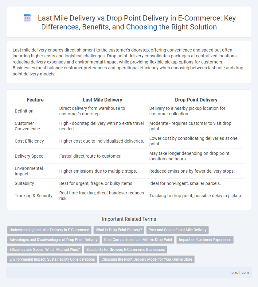 Last Mile Delivery vs Drop Point Delivery in E-Commerce: Key Differences, Benefits, and Choosing the Right Solution