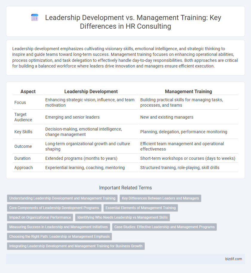 Leadership Development vs. Management Training: Key Differences in HR Consulting