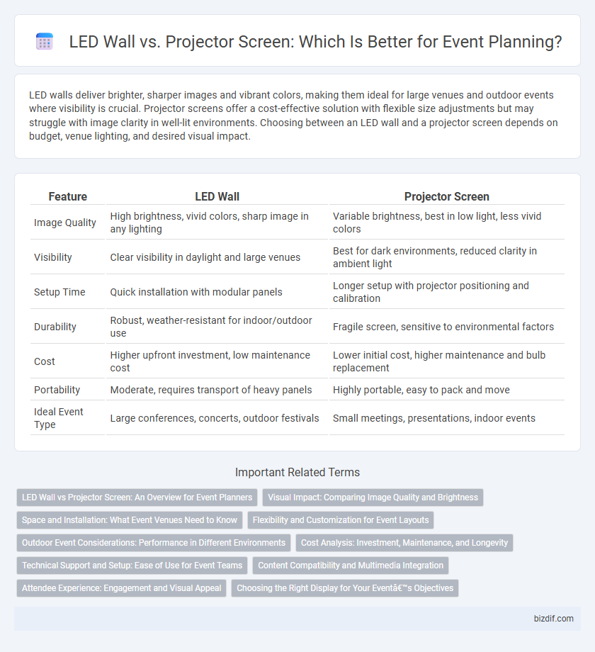 LED Wall vs. Projector Screen: Which Is Better for Event Planning?