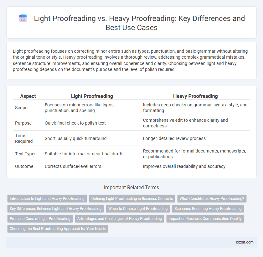 Light Proofreading vs. Heavy Proofreading: Key Differences and Best Use Cases