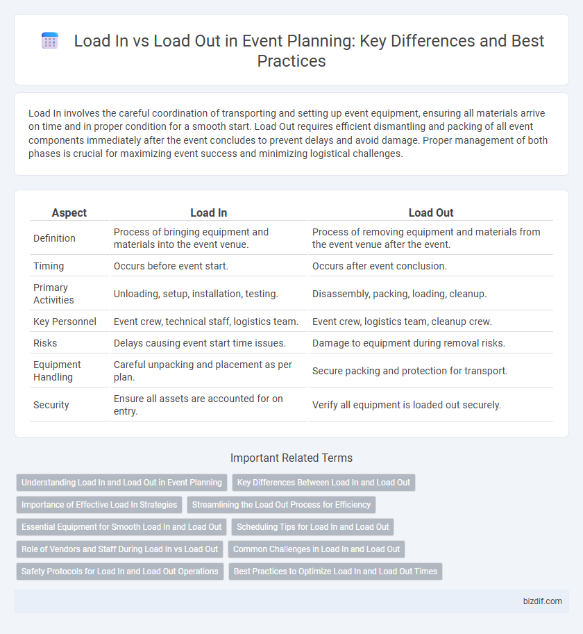 Load In vs Load Out in Event Planning: Key Differences and Best Practices