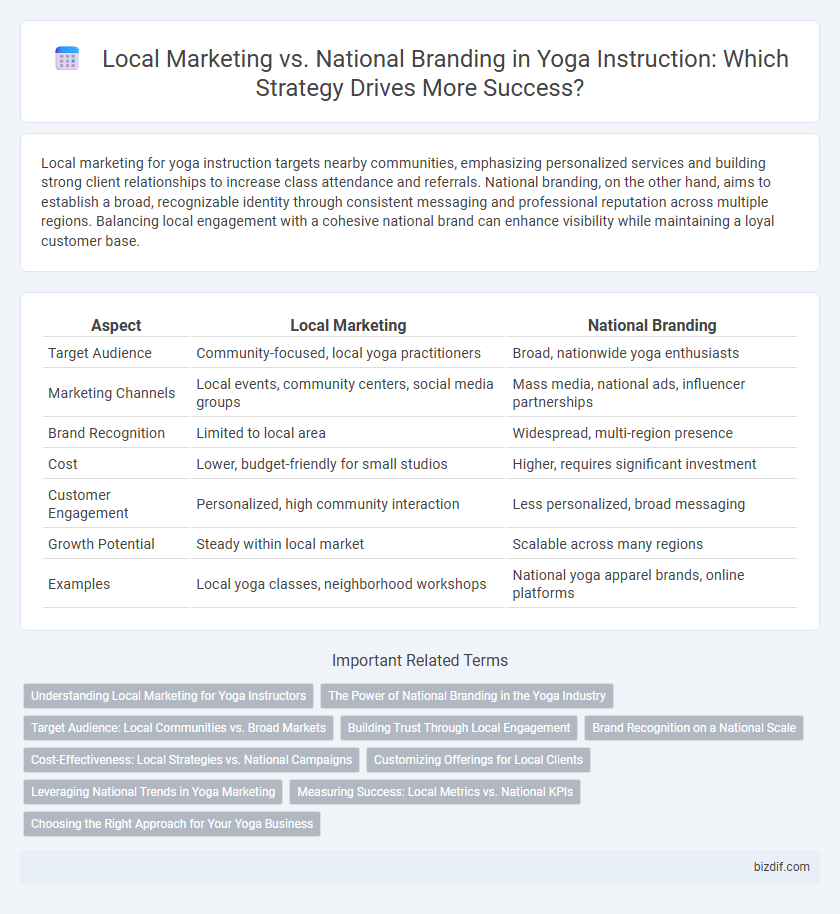 Local Marketing vs. National Branding in Yoga Instruction: Which Strategy Drives More Success?