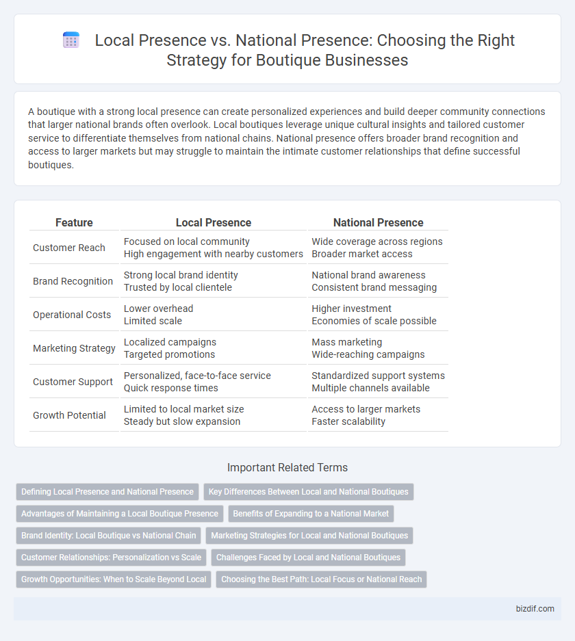 Local Presence vs. National Presence: Choosing the Right Strategy for Boutique Businesses