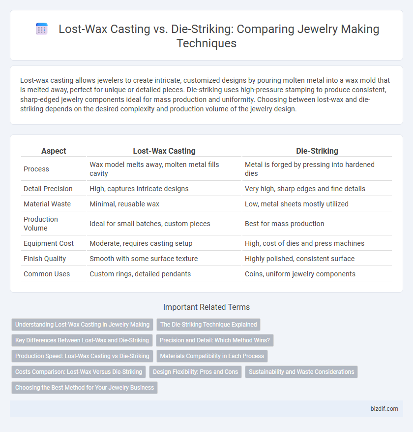 Lost-Wax Casting vs. Die-Striking: Comparing Jewelry Making Techniques