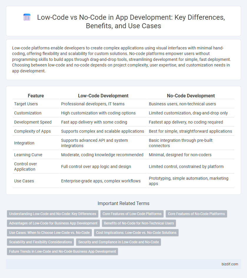 Low-Code vs No-Code in App Development: Key Differences, Benefits, and Use Cases