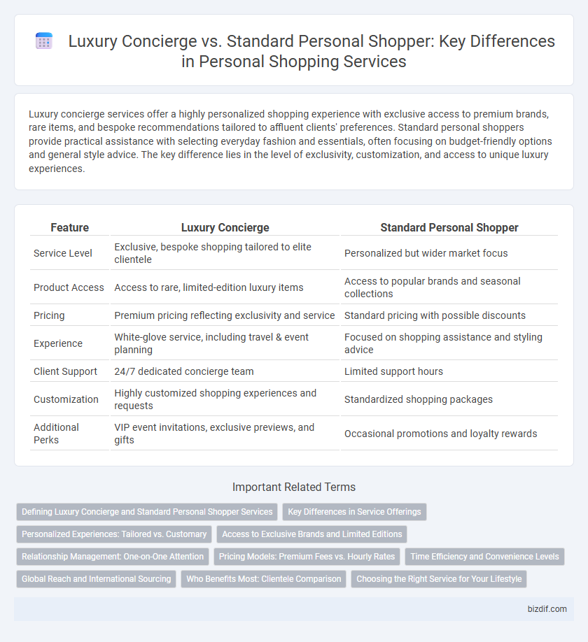 Luxury Concierge vs. Standard Personal Shopper: Key Differences in Personal Shopping Services