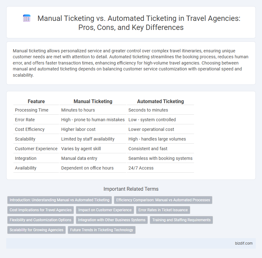 Manual Ticketing vs. Automated Ticketing in Travel Agencies: Pros, Cons, and Key Differences