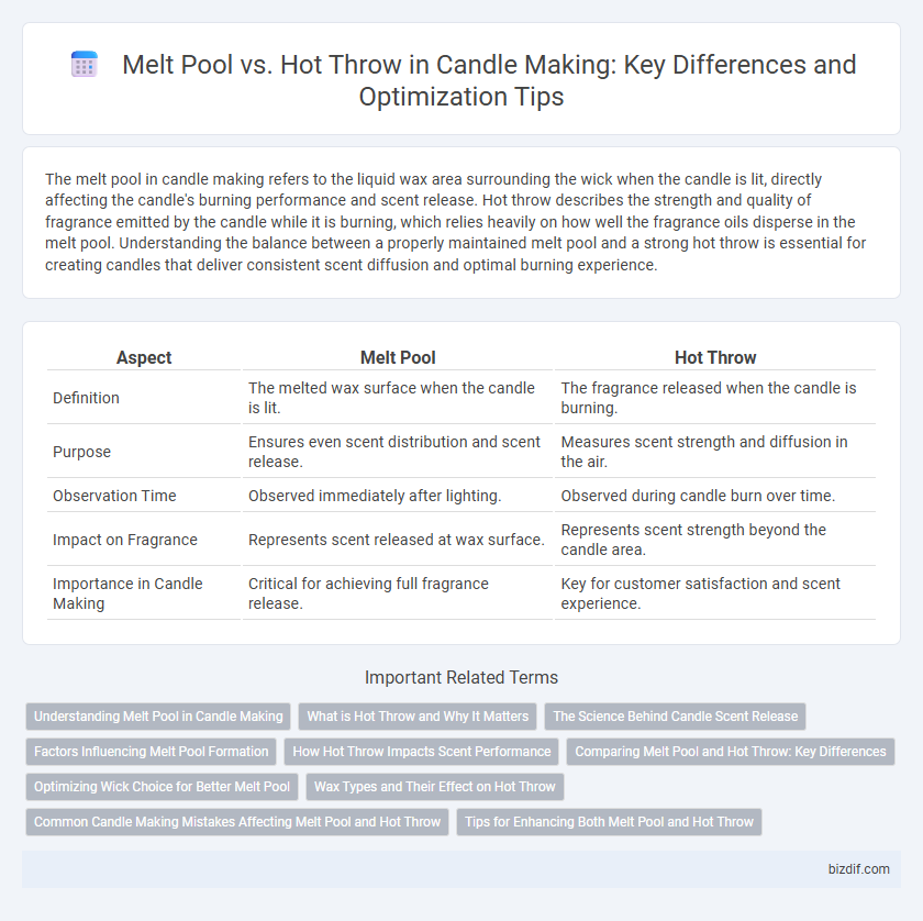 Melt Pool vs. Hot Throw in Candle Making: Key Differences and Optimization Tips