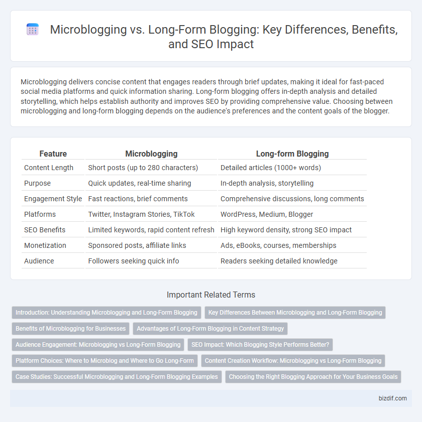 Microblogging vs. Long-Form Blogging: Key Differences, Benefits, and SEO Impact