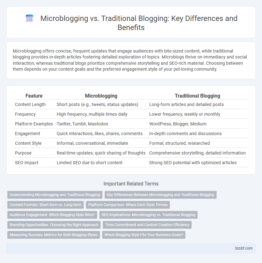 Microblogging vs. Traditional Blogging: Key Differences and Benefits