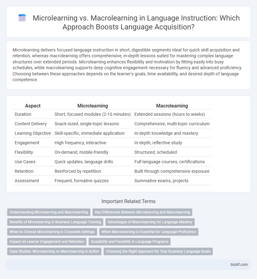 Microlearning vs. Macrolearning in Language Instruction: Which Approach Boosts Language Acquisition?